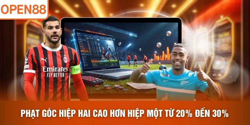 Phạt góc hiệp hai cao hơn hiệp một từ 20% đến 30%